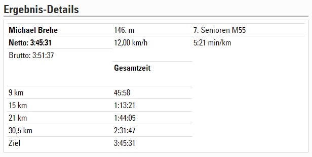 Ergebnis 14. Dämmer Marathon Mannheim 2017